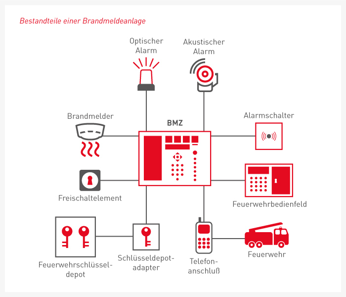 BMA Brandmeldezentrale (BMZ)
